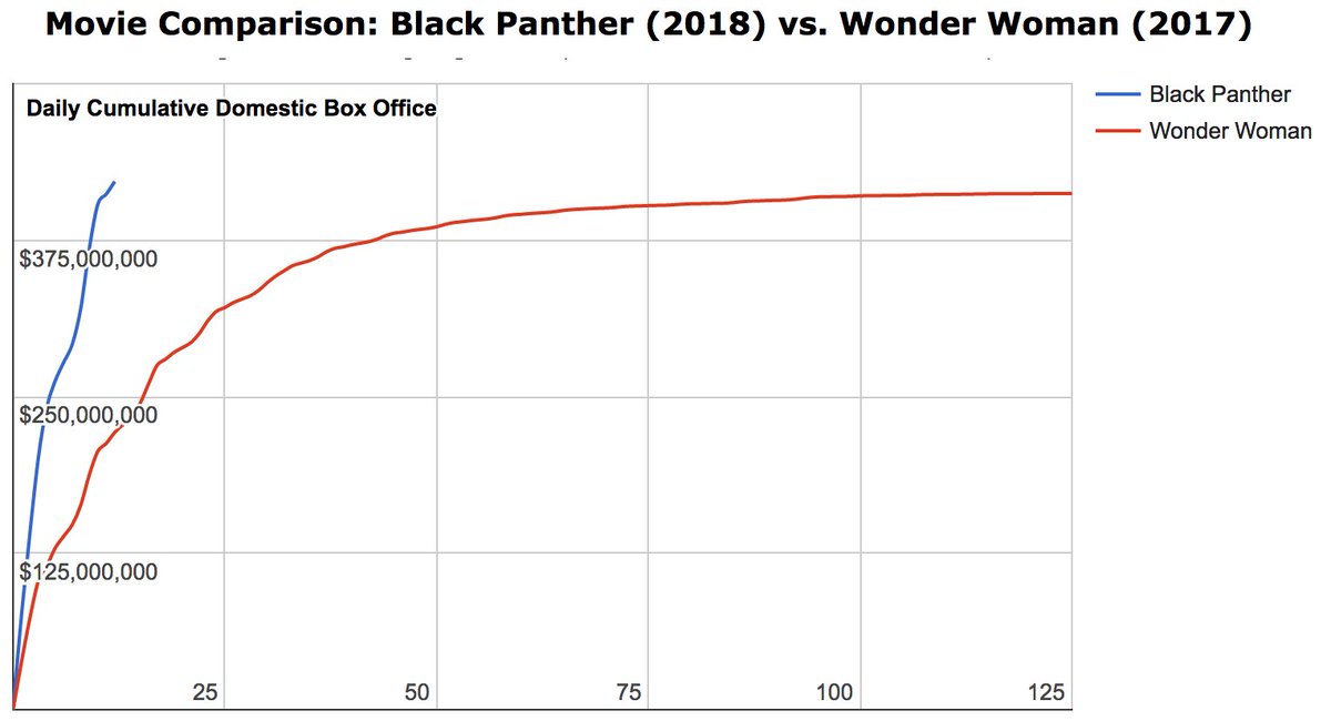 TheRefreshPod's tweet image. Let&apos;s get graphy! Black Panther surpasses #WonderWoman via @MovieNumbers
