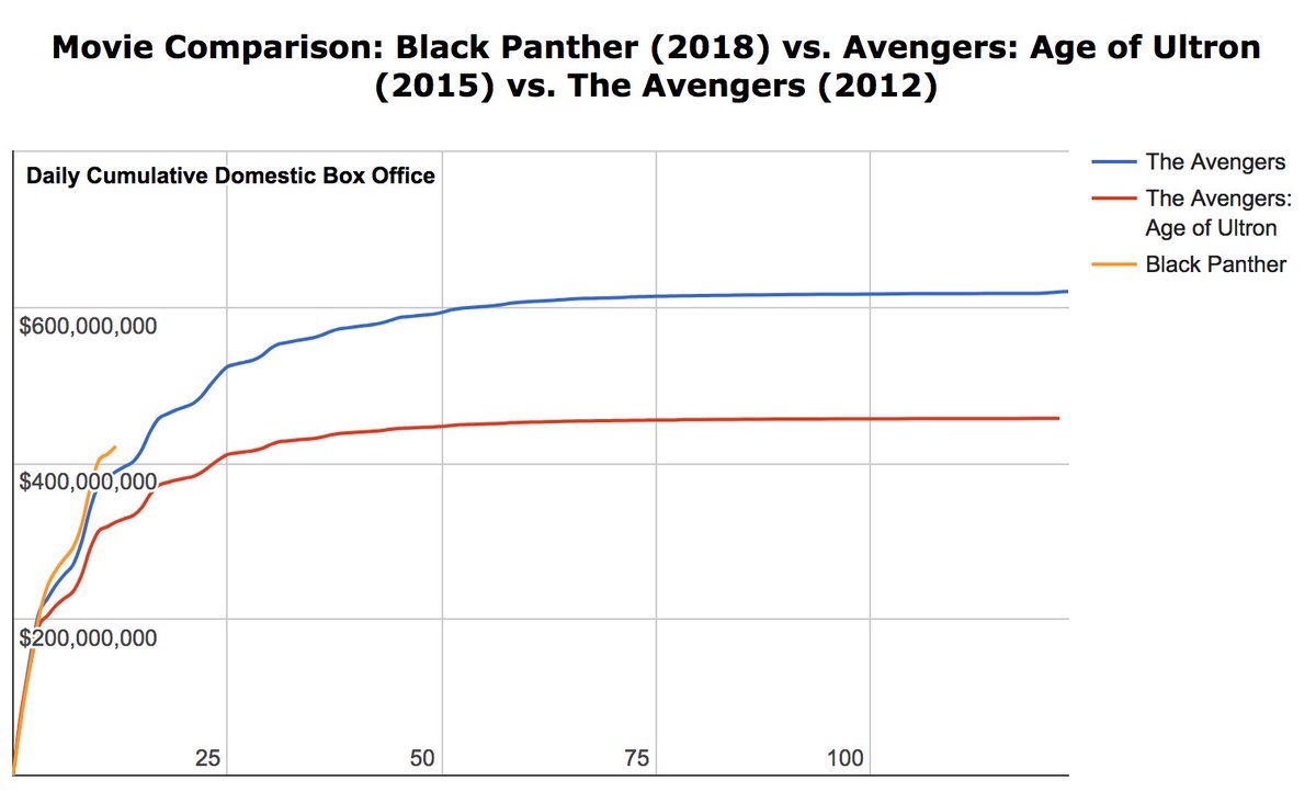 TheRefreshPod's tweet image. Love data! #BlackPanther definitely edging out Ultron and on it&apos;s way to The Avengers (2011). Great fuel to have @Avengers Infinity War break some crazy records! #marvel #mcu #BoxOfficeReport