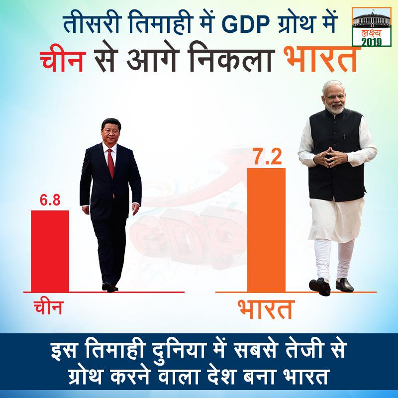 JigarBDesaiBjp's tweet image. चीन से आगे निकला भारत! #IndiaOnFastTrack #GDP 
@narendramodi @PMOIndia 
@narendramodi_in