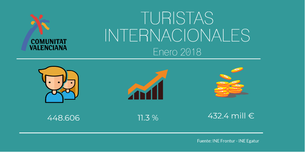 GVAturisme's tweet photo. 📈La @c_valenciana #SempreOberta Al gener, segona comunitat amb major increment de turistes estrangers.
👪Pugen sobretot britànics, holandesos i alemanys 👉📃https://t.co/vwqacMFHY3 #Frontur #Egatur @es_INE https://t.co/IJWJUgBbZR