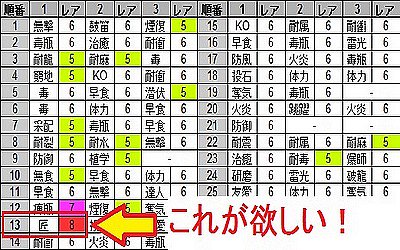 皆で一緒にモンハンライフあっと En Twitter マカ錬金はテーブル管理になっており手順を守れば 該当のテーブルの装飾品を入手する事が可能です 手順が少し複雑なので記事を参考にしてみてください 画像は検証の為に取ったテーブルの内容です Mhw Mhw豆知識