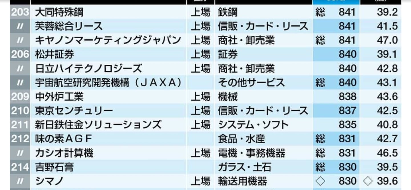 ねぎっつ 無知ワイ カナデンが安川より高年収と知り驚愕 カナデンさんすみませんでした 146位 カナデン 売上高 1230億 営利 43億 は 三菱電機系のエレクトロニクスの大手専門商社である 重電 電子機器から半導体 情報通信 Fa Oa機器 空調機器の