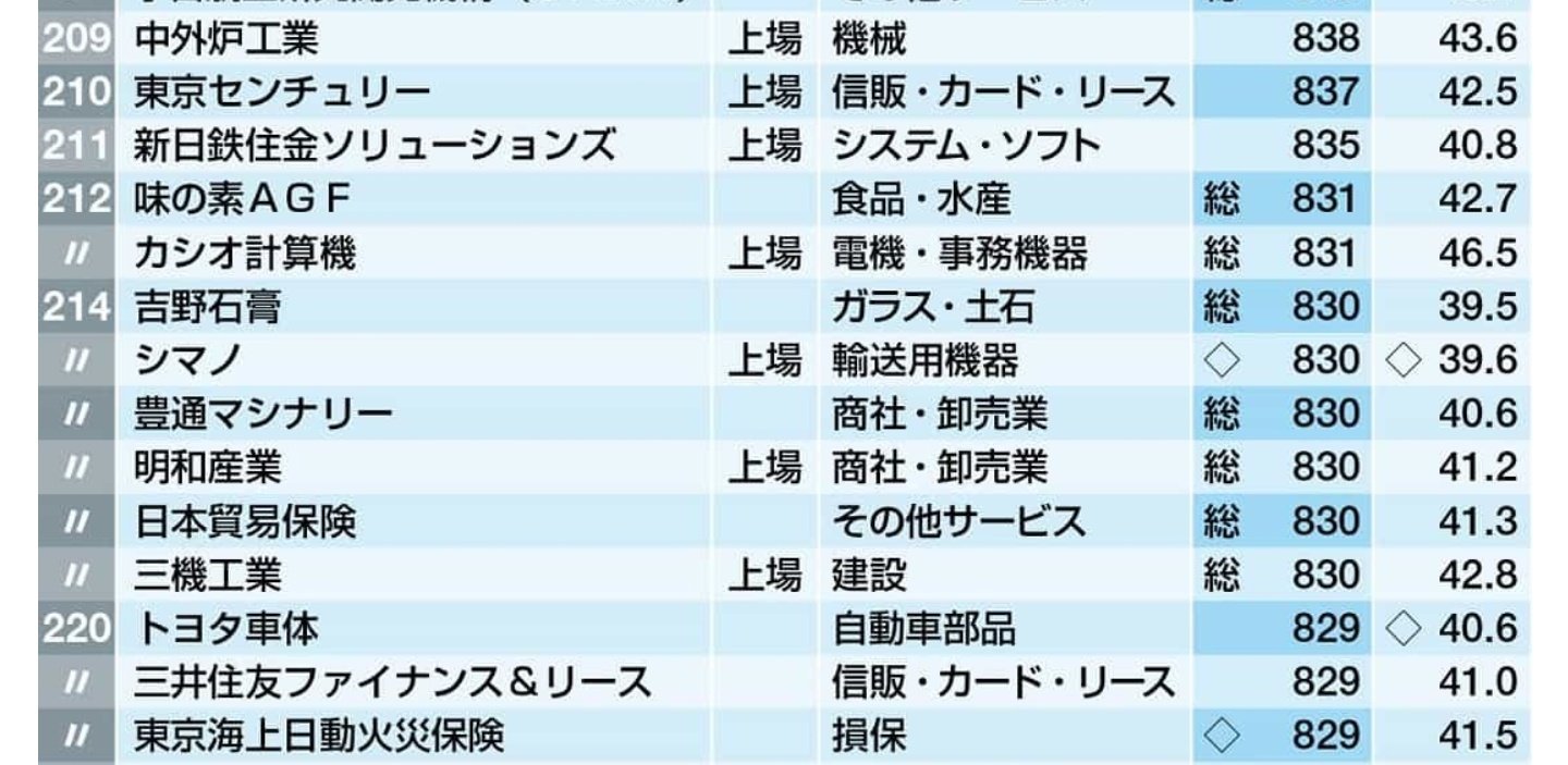 ねぎっつ 無知ワイ カナデンが安川より高年収と知り驚愕 カナデンさんすみませんでした 146位 カナデン 売上高 1230億 営利 43億 は 三菱電機系のエレクトロニクスの大手専門商社である 重電 電子機器から半導体 情報通信 Fa Oa機器 空調機器の