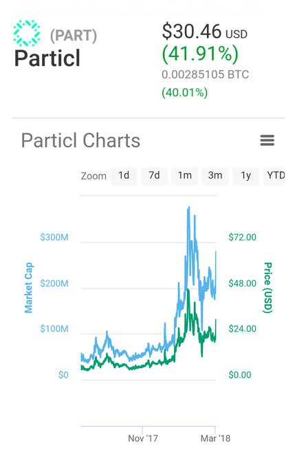 Cryptocommunica's tweet photo. Particl 41.91% a huge JUMP its comes again in just 24 hours actual TOP10 Crypto Currency price index #bitcoin #btc #ADA #cryptocurrency #digitalcurrency #litecoin #ethereum #bitcoincash #ripple #XRP #dash #IOTA #cardano for #USA #EUROPE #Asia Trading https://t.co/ZI9NnsV3jp https://t.co/TfjR6LmeHr