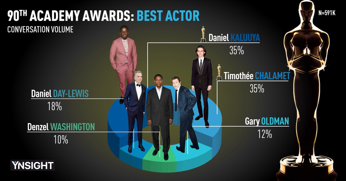 YnsightResearch's tweet photo. We also took a look at the 591K online conversations about the actors nominated for the Best Actor Oscar. This time we found a virtual tie in volumes between Timothée Chalamet and Daniel Kaluuya. Who's your pick? #oscars
#bestactor #academyawards https://t.co/lu47dv14oH
