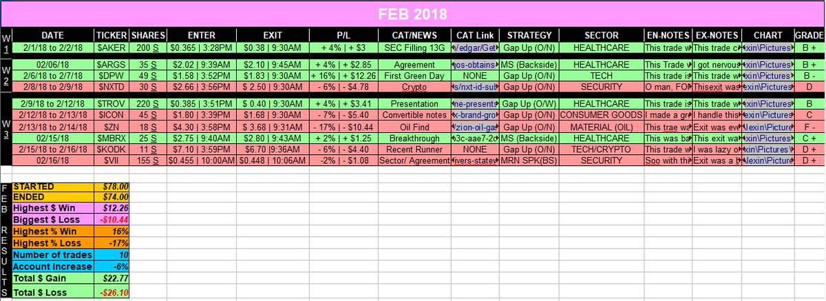 NovaStox's tweet photo. This is my result for Feb. I havnt made a trade since 2/16, Instead I Have been studying my butt off!! Down this month really due to over trading and not adapting quick enough to current market condition. #grit #discipline #RightProcess @timothysykes https://t.co/Op96OtJFZb
