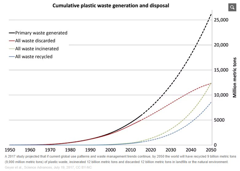 ProVeg_UK's tweet image. How plant based plastics could solve the world's waste problem: By World Economic Forum @wef
#ProEnvironment #plantbased #blueplanet

buff.ly/2ot7bE3