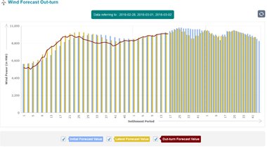 NotionalGrid's tweet photo. Thanks heavens for the wind, as we showed yesterday without the 10GW of wind online we'd need an additional 10% of daily gas demand https://t.co/iISYjMg6jI
