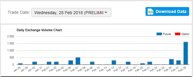 aagapi's tweet photo. Daily trading volumes on #BlackSea #Wheat futures dwarfed the previous levels with 80,000 mt traded in a single day. Equal to 3 full-size handy vessels! Well done! @CMEGroup @SCB_Tweets @MattAmmermann @frmegret_broker https://t.co/zSfahF421X