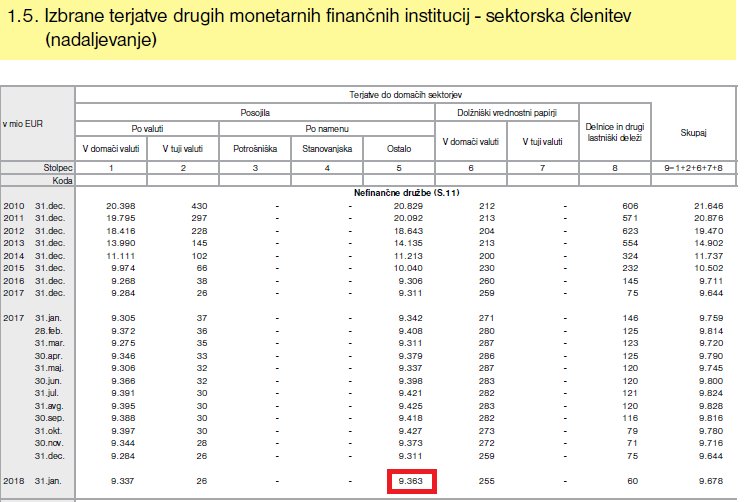 Terjatve drugih MFI (banke, hranilnice, skladi denarnega trga) do domačih nefinančnih družb iz naslova posojil so bile 31. 1. 2018 9.363 mio EUR (31. 12.2017: 9.311 mio EUR). #Biltenhttps://bankaslovenije.blob.core.windows.net/publication-files/gdgffeiifijfFjagj_bil2017_02.pdf