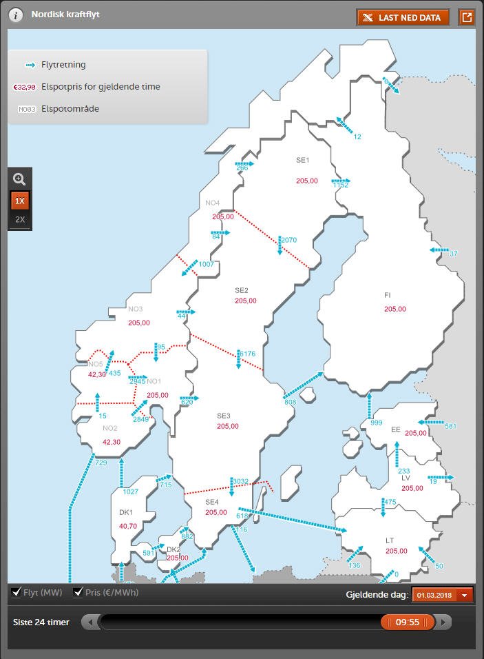 Særdeles høye kraftpriser i dag, men 1000 MW inn i via kabler fra Danmark sikrer Sørlendingene en fjerdedel av Oslo-prisen i morgentimene. Noe for kabelmotstanderne å merke seg. statnett.no/Kraftsystemet/…