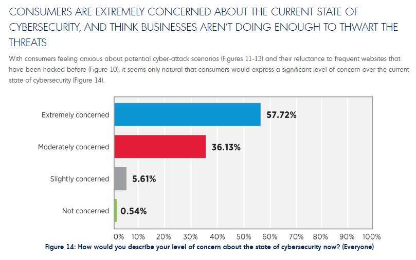 VigilantAsia's tweet photo. 57.7% of consumers are extremely concerned about what companies are doing to cybersecure their networks and other business assets. 36.13% are moderately concerned Source: The State of Cybersecurity in Asia #Limelightnetworks #vigilantasia #cybersecurity2018 https://t.co/hoAkobgFLF