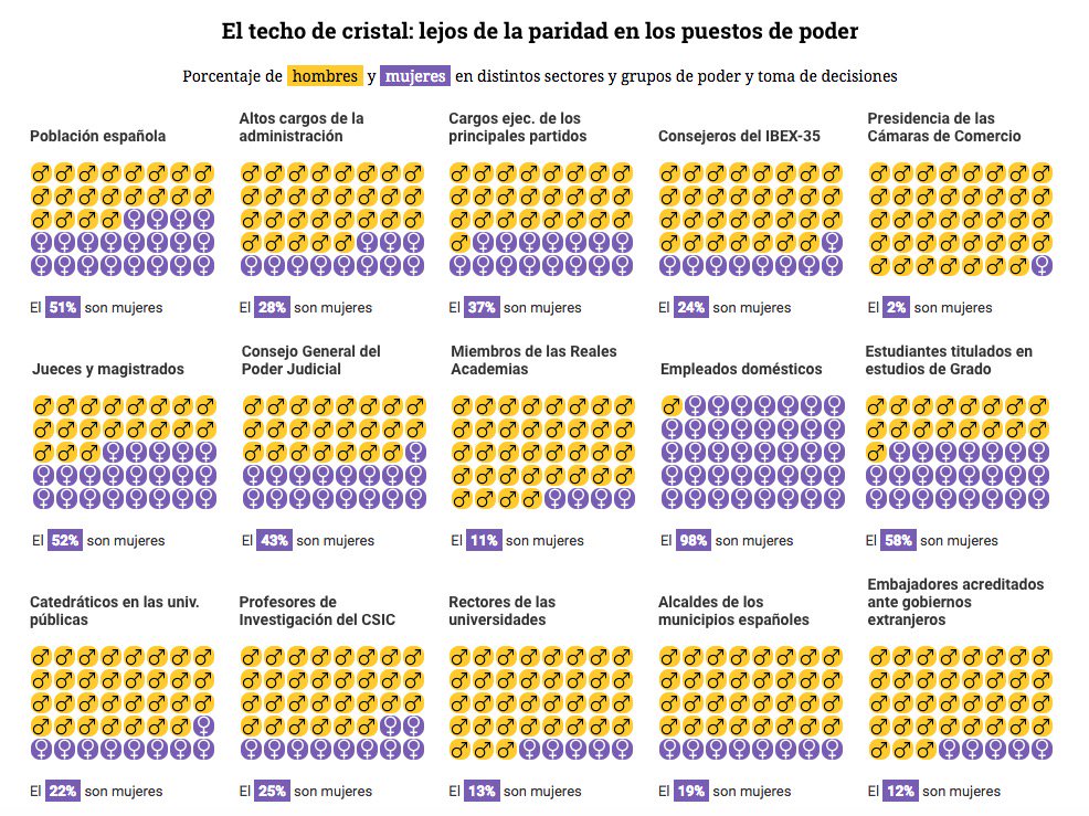 iescolar's tweet photo. Para quienes niegan la existencia de un techo de cristal, atención a este gráfico. Hay más aquí: https://t.co/tF16DN1hbo https://t.co/waoNTrco9M