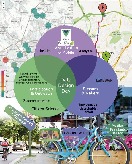 bund_net's tweet image. Mobil #Feinstaub messen? Generell Feinstaub messen? Informiert euch auf hackfrankfurt.de und bei @afellermann, unserem @hack_air-Fachmann am 3.3. beim #hackfrankfurt. Kommt vorbei! #Visualization #Participation
