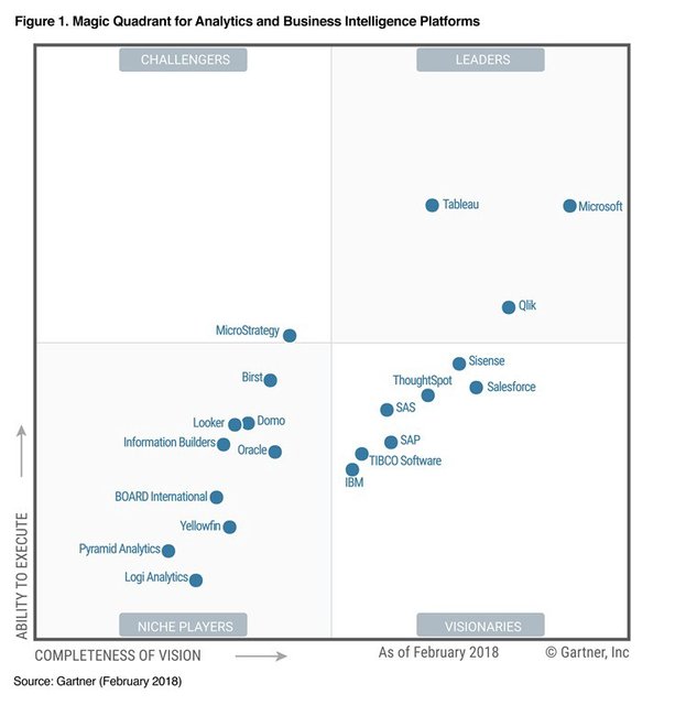BillyKelly_'s tweet photo. An interesting article following Lookers recent debut on the Gartner Magic Quadrant https://t.co/Bx6EE1kwUM https://t.co/RcXxbiqFkq