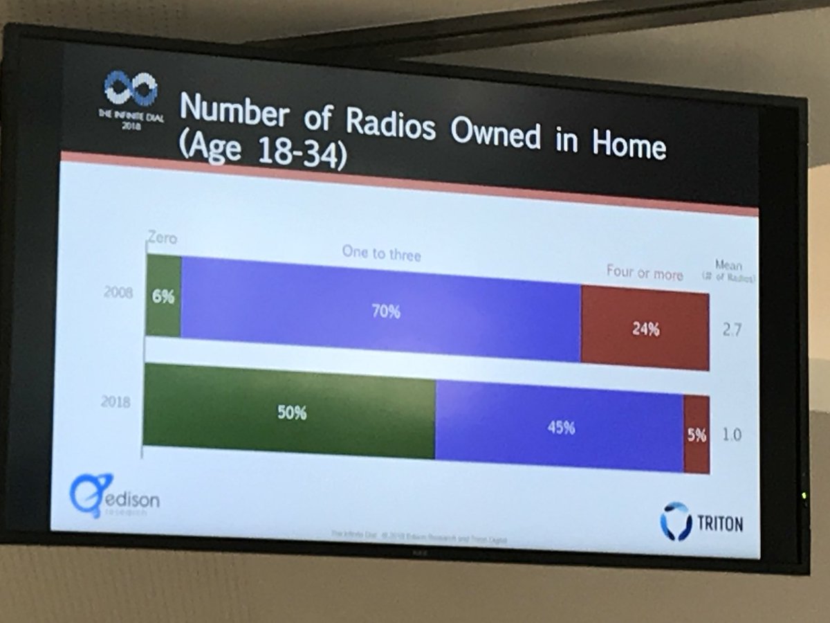 50% der 18-34-jährigen US-Amerikaner besitzen kein Radio mehr #TheInfinteDial2018 #PAD18