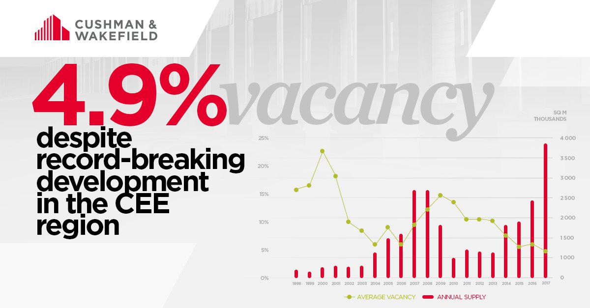 CushWakeCE's tweet photo. #CEindustrialconference #CWinsight Despite record-breaking development the vacancy in CEE is on the historically lowest level @j_sinkiewicz #vacancy #industrial #CEEmarket @CushWakeCzech https://t.co/hqsvibpIRD