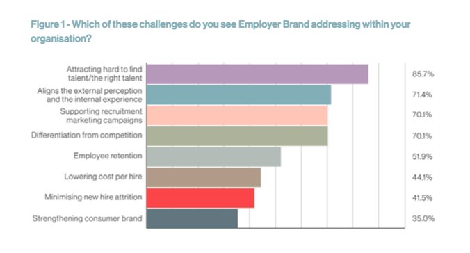 MervynDinnen (@mervyndinnen) on Twitter photo "Creating an Integrated Employee Experience: The implications for Employer Branding” insights.papirflyemployerbrand.com/creating-integ… —> proud to share the latest research report that I worked on with <a href="/mattalder/">Matt Alder</a> for @PapirflyBrand <a href="/PapirflyNews/">Sara Naveda</a> "Creating an Integrated Employee Experience: The implications for Employer Branding” insights.papirflyemployerbrand.com/creating-integ… —> proud to share the latest research report that I worked on with <a href="/mattalder/">Matt Alder</a> for @PapirflyBrand <a href="/PapirflyNews/">Sara Naveda</a>