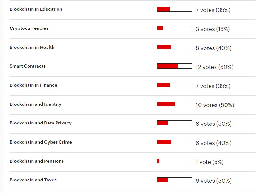 BlockchainTech2's tweet image. This is the current standing of our #blockchain #meetup #poll on March 13th in #Groningen at @TheBigBuilding. You can still vote for the topic you wish to discuss and learn more about here: goo.gl/TTGhz6 @thmensen @EclipseIncubate