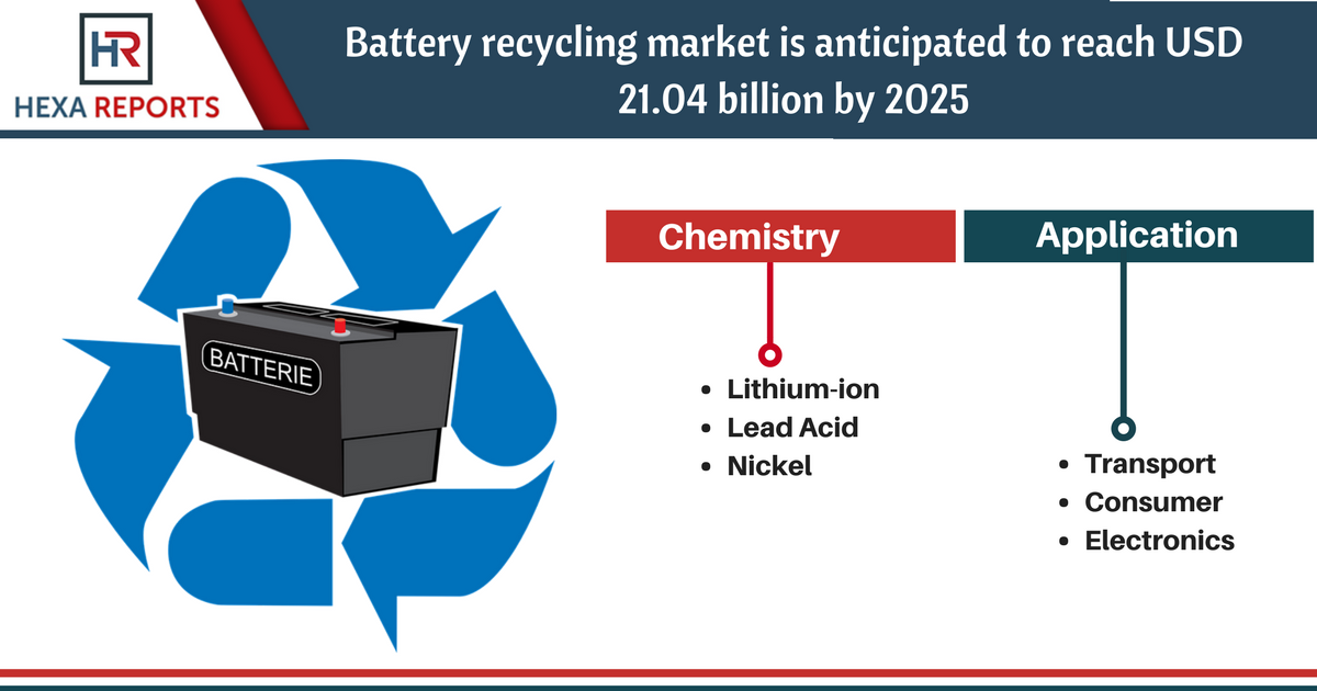 HexaReports's tweet photo. Battery recycling market is anticipated to reach USD 21.04 billion by 2025. Read more info visit @ https://t.co/jjHUu42jUW #battery #recycling https://t.co/zIB4sffsA6
