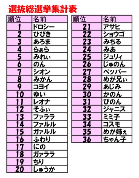 プリズムストーン総合 めが姉ぇ 12月23日から開催していたドリームチーム選抜総選挙結果のお知らせでーす 1位は ドロシーさんです 2位はひびきさん 3位はあろまさんでした おめでとうございまーす 皆さん投票ありがとうございました ドリーム プリズムストーン総合 めが姉ぇ 12月23日から開催していたドリームチーム選抜総選挙結果のお知らせでーす 1位は ドロシーさんです 2位はひびきさん 3位はあろまさんでした おめでとうございまーす 皆さん投票ありがとうございました ドリーム
