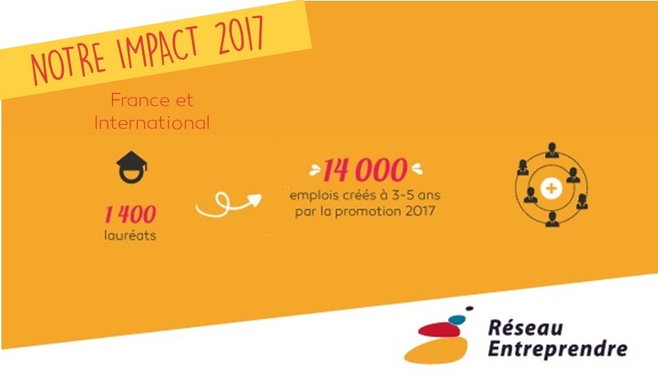RsoEntreprendre's tweet photo. 1 400 nouveaux lauréats ont été accompagnés en 2017 par l'une de nos 121 implantations Réseau Entreprendre en France et dans le monde ! A horizon 3/5 ans ils créeront 14 000 emplois ! #EntreprendreAvecRE https://t.co/fBKbzLd8bO