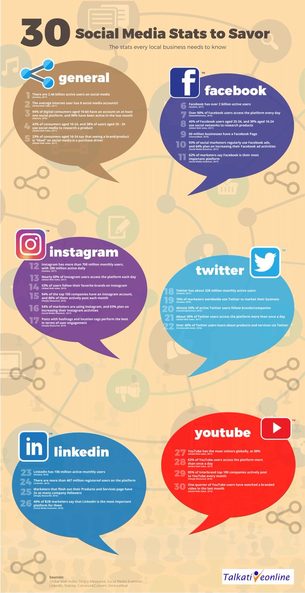 TOL4SMEs's tweet photo. [INFOGRAPHIC] 30 #SocialMedia Stats that Speak Volumes and every business should know. [One to book mark!] 🤔😧➡️ https://t.co/niZEkTCmgj … …

#Sussex #Kent #Bexhill #Brighton #Bournemouth @UKBizRT https://t.co/gA3HQbIZ3z