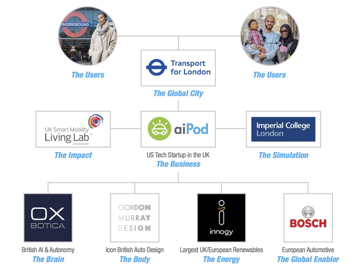 Oxa_UA's tweet image. Excited to be cooking up a storm (in strangely snowy land❄️) with an extraordinary set of partners in MaaS aiPod @innogy @tfl @planetgmd
