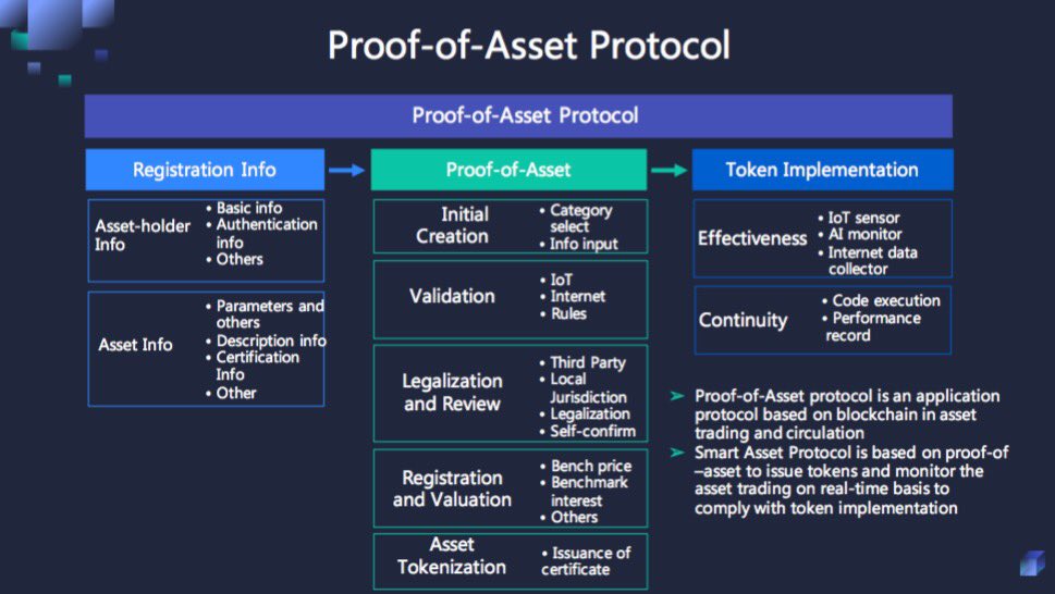 saporganization's tweet photo. Smart Asset Protocol is based on proof of asset to issue tokens and monitor the asset trading on real time basis to comply with token implementation. . #SAPFoundation https://t.co/1BquCUPEiv