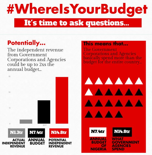 babaidris090's tweet image. If the Senate led by @bukolasaraki passes the #2018Budget without thorough screening , Nigerians will definitely accuse them of padding the budget like they were accused in 2016.

Join me in calling on the heads of MDAs to come for their budget screening.
#WhereIsYourBudget?
