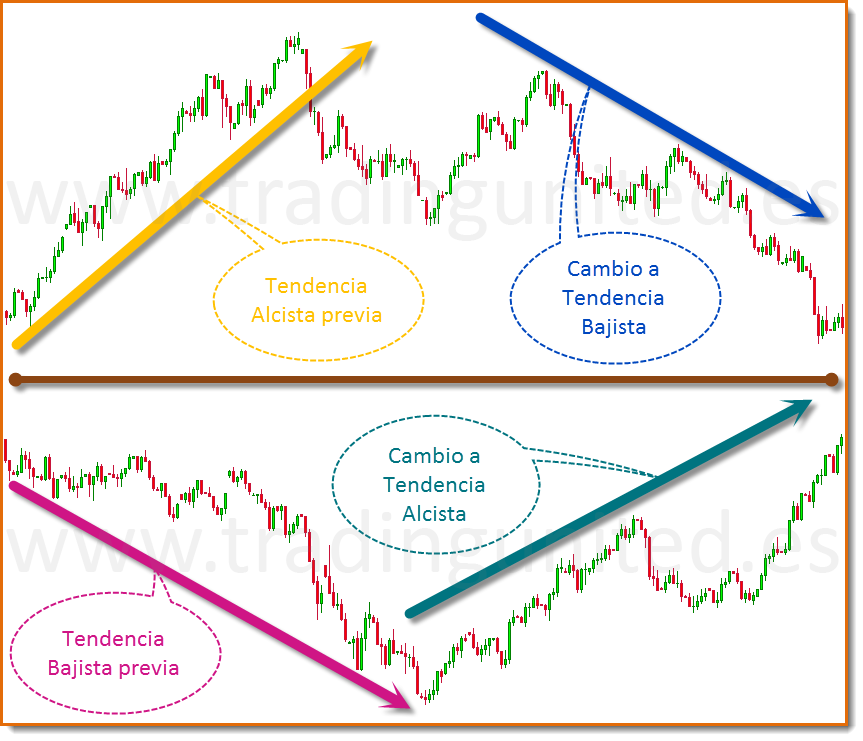 TradingUnited's tweet photo. https://t.co/ACvf9b4qVp ¡Aprende con nosotros sobre los patrones de cambio de tendencia! https://t.co/I4PSp7q1A6