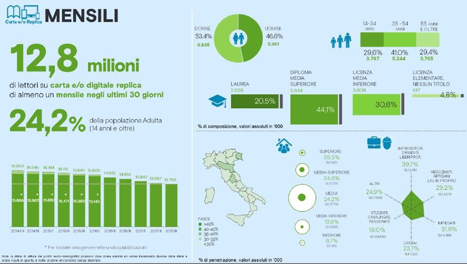 Waypress_srl's tweet photo. #Audipress ha recentemente diffuso i nuovi dati sullo stato della lettura di quotidiani e periodici in Italia. 

Continua il calo dei lettori: il 32% degli italiani sfoglia un quotidiano al giorno, settimanali 27%, mensili 24%

fonte: Primaonline https://t.co/VRCOdyP8io