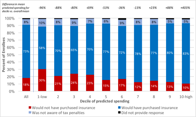 MonganHealthPol's tweet photo. #MGH #MIHPC research: 18% of individual market enrollees in #California said they would not have purchased insurance in 2017 if there had been no #ACA #mandate penalty; estimated 5-9% increase in premiums w/o these enrollees: https://t.co/EgBi1oDxGn @CHCFNews @CoveredCA https://t.co/CMyiCbnbAj