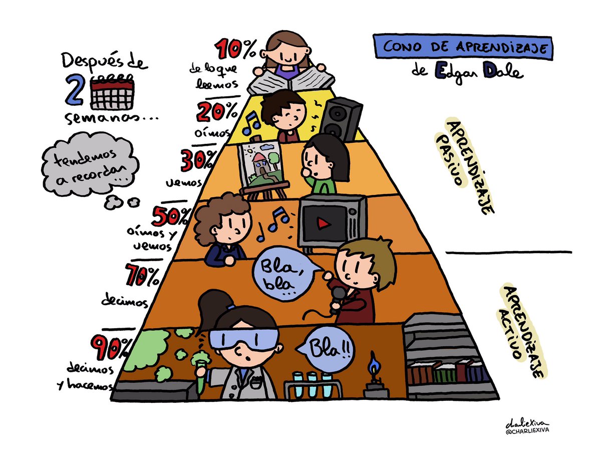 Cono de aprendizaje de Edgar Dale #AprendizajeActivo #ABP #VisualThinking #Gamificación