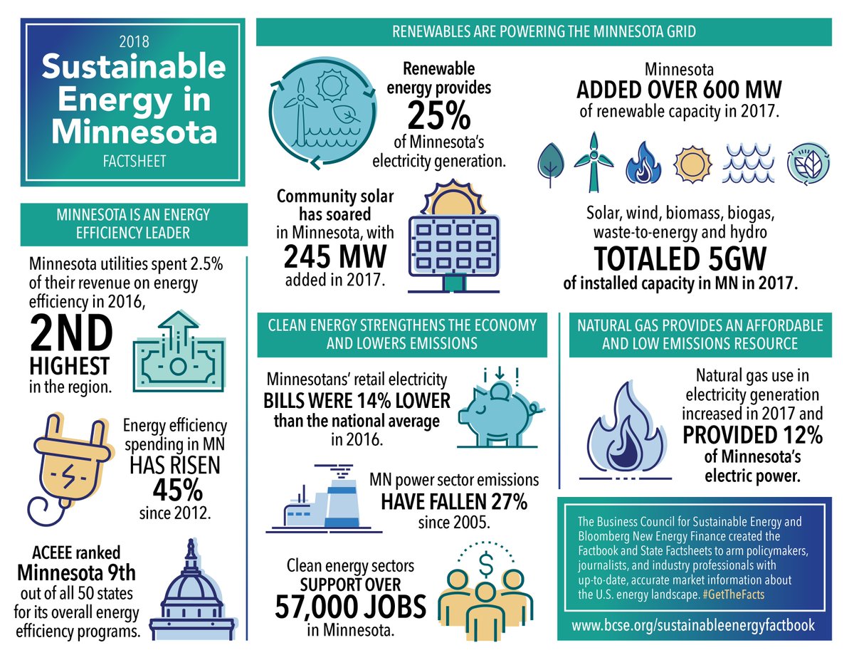 GreggMast's tweet photo. JUST RELEASED: 2018 MN State Energy Factsheet by @BloombergNEF &amp; @BCSECleanEnergy! Check it out here: https://t.co/Eq6WzJKCGw #GetTheFacts #MNCleanEnergy #mnleg https://t.co/TLxz2yrIS4