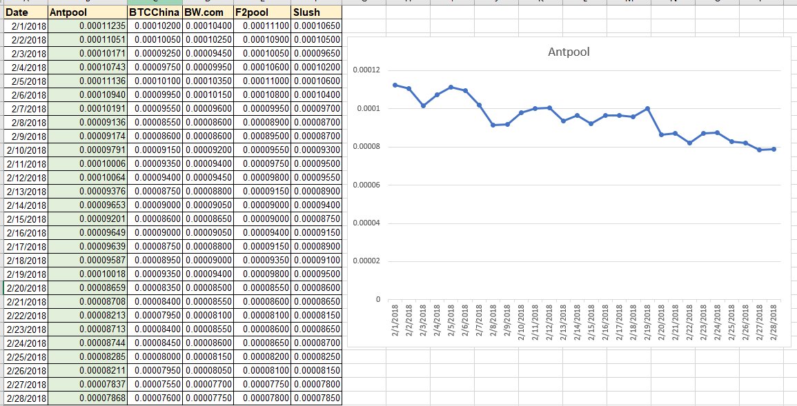 #hashflare Good morning fellow bitcoin miners, hello March goodbye February!  I am still trying to get my head wrapped around the fact we are channeling in the 7k Satoshi range and not still in the 8k range.  Antpool leads the pack as usual, I am 100% allocated there.