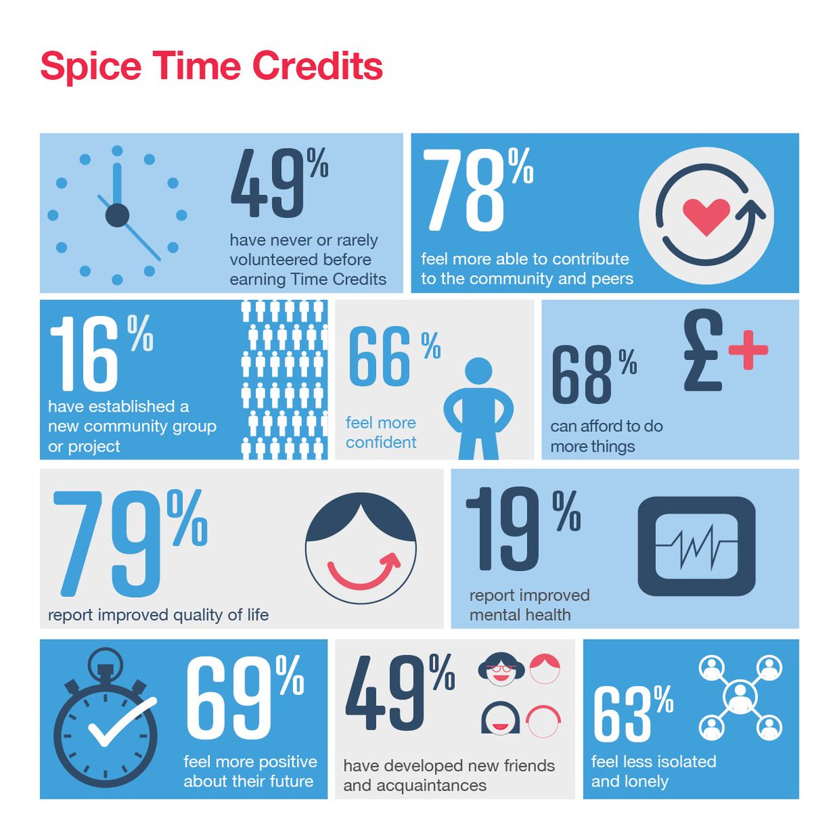 We’re currently gathering information for our #2018impact evaluation - learn more about the impact of #TimeCredits from our previous reports:
goo.gl/FCGViL
