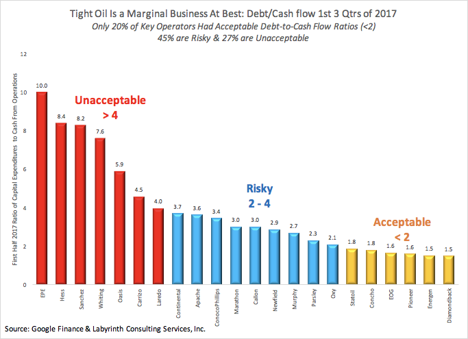aeberman12's tweet image. Tight oil is a marginal business at best: debt/cash flow 1st 3 Qtrs of 2017.
Only 20% of key operators had acceptable debt-to-cash flow ratios (&amp;lt;2).
45% are risky (2 – 4) &amp;amp; 27% are unacceptable (&amp;gt; 4).
#OOTT #oilandgas  #oil #WTI #CrudeOil #fintwit #OPEC #shale