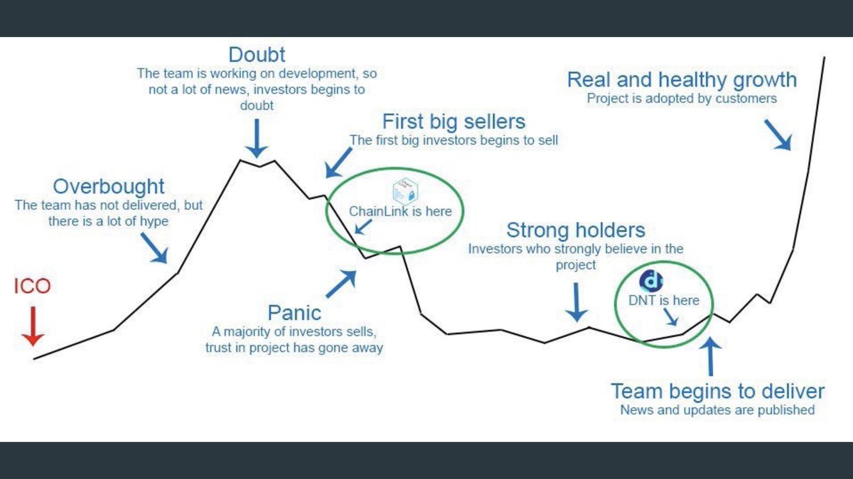 AltcoinAlliance's tweet image. $OST Is at the 'Team begins to deliver phase' They launch their product next week! #SimpleToken