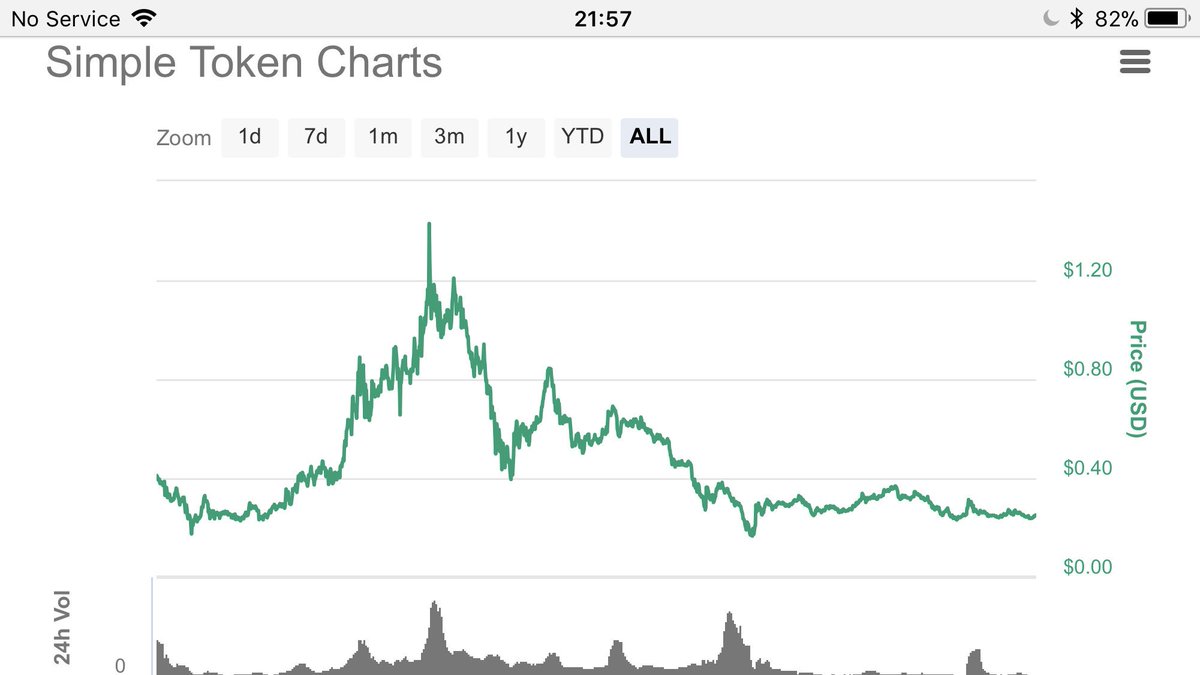 AltcoinAlliance's tweet image. $OST Is at the 'Team begins to deliver phase' They launch their product next week! #SimpleToken