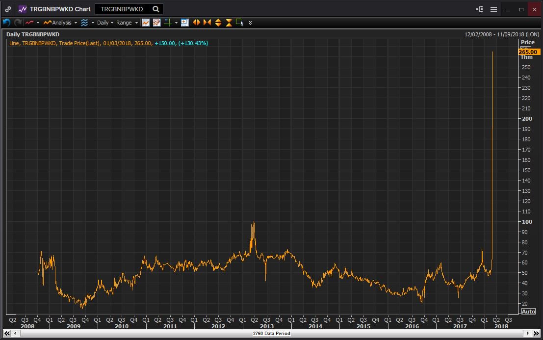 kwok_w_wan's tweet photo. To put today's NBP gas price spike in historical context, here is last 10 years of data: https://t.co/Zm3GuIRD7k