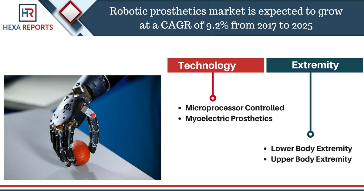 HexaReports's tweet photo. Robotic prosthetics market is expected to grow at a CAGR of 9.2% from 2017 to 2025. Read more info visit @ https://t.co/NpquEPSfAr #Robotics #technology https://t.co/IomyR6MvwU