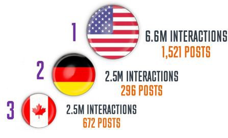 JoseMatiz7's tweet photo. JJOO de Invierno @pyeongchang2018 Impacto RRSS
@TeamUSA obtuvo el 1er lugar como equipo con el mayor impacto en RRSS con 6.6 millones de interacciones a través de los 1.521 posts realizados, con un promedio de 4.344 interacciones por post.
Source: @sportcal 
#RRSS #Sport #JJOO https://t.co/GnJzxJs1hA