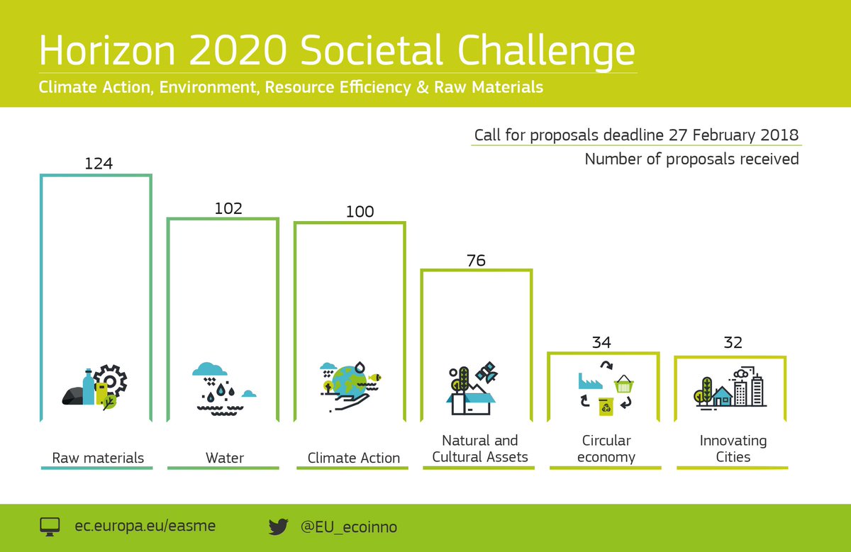 EUgreenresearch's tweet photo. 468 #environment &amp; resources project proposals seek #H2020 funding. €335 mln budget available in 2018 https://t.co/Mlubrm8iTl #circulareconomy #water #rawmaterials #ClimateAction https://t.co/8SzYmaBthd