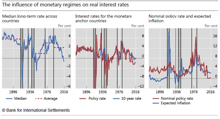 BIS_org's tweet photo. The limitations of prevailing frameworks & analytical paradigms are becoming more apparent; a more balanced approach would give #MonetaryPolicy a bigger role in taming the #FinancialCycle #SecularStagnation #NaturalInterestRate https://t.co/jLxht1MVOX https://t.co/XoIYfM6rtU