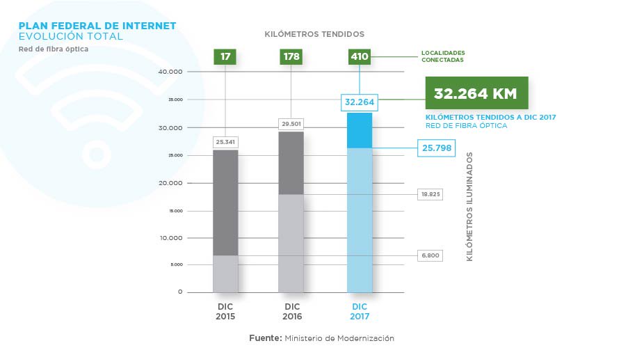 CartaJefatura's tweet photo. "En estos dos años aceleramos el crecimiento de la Red Federal de Fibra Óptica, que ya tiene más de 32.000 kilómetros tendidos y conecta más de 300 localidades que antes estaban desconectadas." #1M https://t.co/ytdcUQmLxU