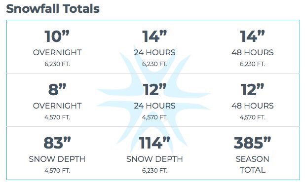 CrystalMt's tweet image. March roars in like a lion! It’s going to be a good day. #powderalert