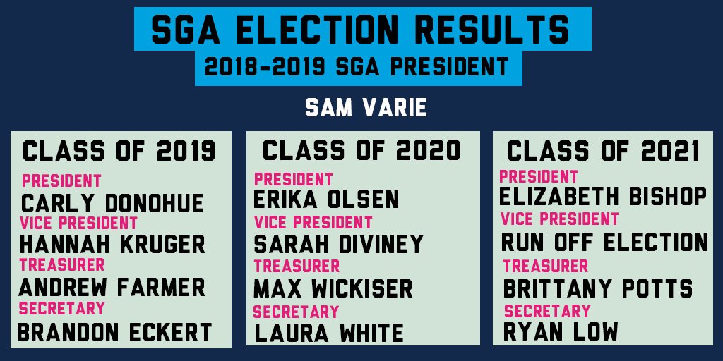 ButlerSGA's tweet image. Congratulations! Here are your winners of the 2018 class officer elections!! Thank you to all of the strong leaders who campaigned!