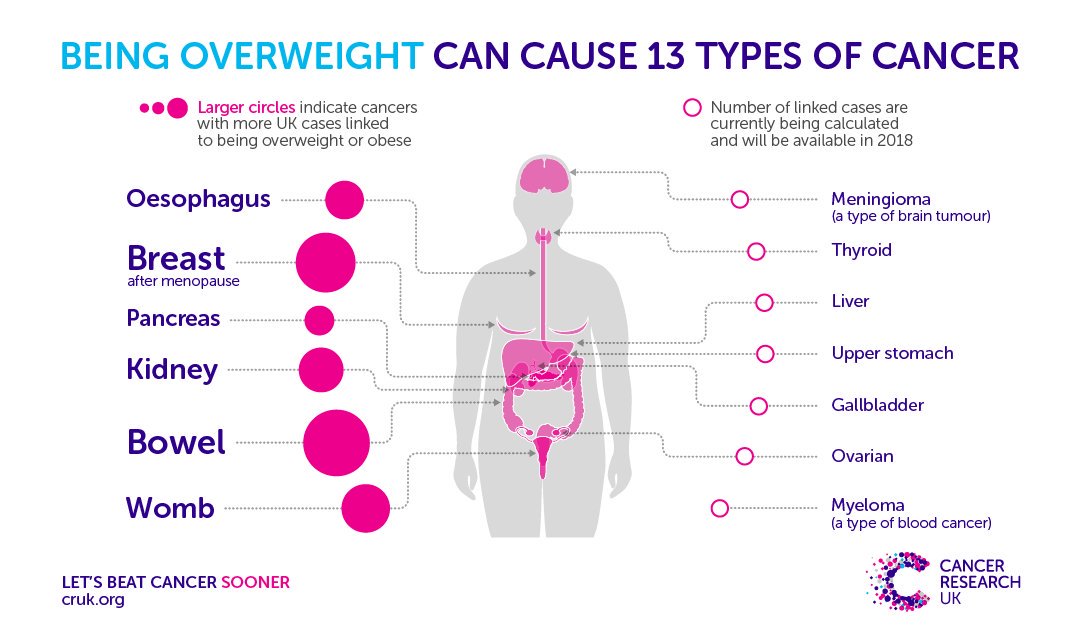 Get Cancer Research Uk On Twitter Obesity Is Linked To 13 Types Of For iPhone Wallpaper Cancer Research Uk On Twitter Obesity Is Linked To 13 Types Of Free HD