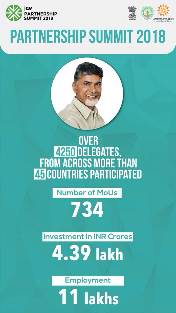 sairam2707's tweet photo. The Partnership Summit 2018 was a remarkable success, bringing in an investment of Rs. 4.39 lakh crores and jobs for 11 lakh people of Andhra Pradesh.
#PartnershipSummit2018 #CIIPS2018 #SunriseAP https://t.co/oDvhIaU9YE
